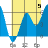 San Francisco Bay tide chart for Wednesday, June 5, 2024