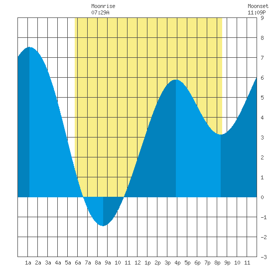 San Francisco Bay tide chart for Saturday, June 8, 2024