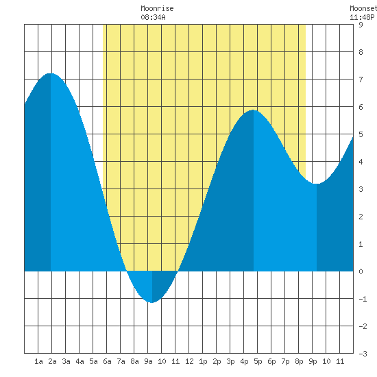 San Francisco Bay tide chart for Sunday, June 9, 2024
