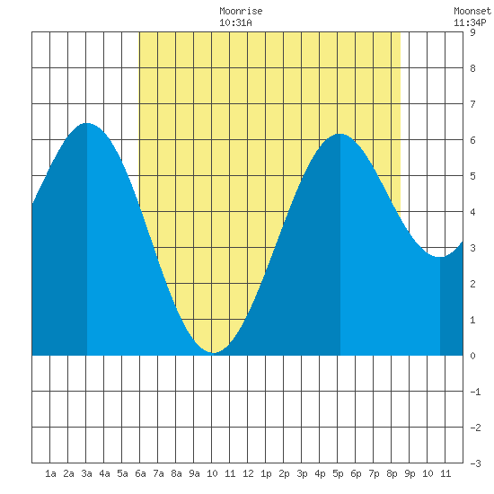 San Francisco Bay tide chart for Wednesday, July 10, 2024