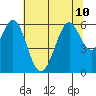 San Francisco Bay tide chart for Wednesday, July 10, 2024