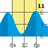 San Francisco Bay tide chart for Thursday, July 11, 2024