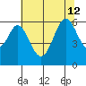 San Francisco Bay tide chart for Friday, July 12, 2024