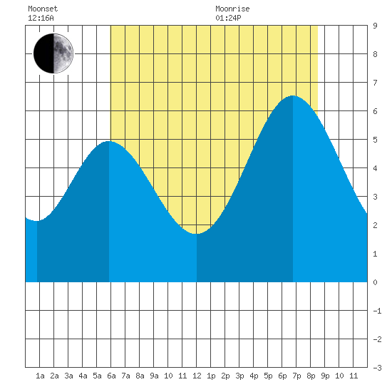 San Francisco Bay tide chart for Saturday, July 13, 2024