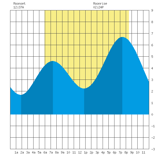 San Francisco Bay tide chart for Sunday, July 14, 2024