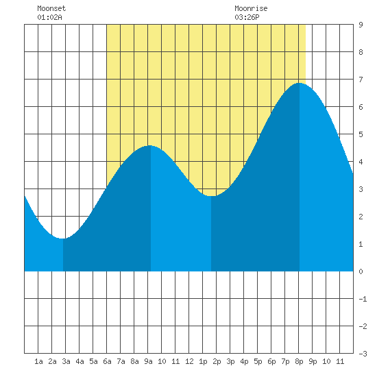 San Francisco Bay tide chart for Monday, July 15, 2024