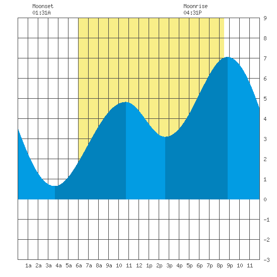 San Francisco Bay tide chart for Tuesday, July 16, 2024