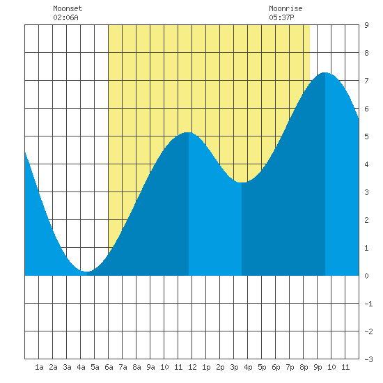 San Francisco Bay tide chart for Wednesday, July 17, 2024