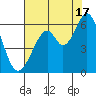 San Francisco Bay tide chart for Wednesday, July 17, 2024