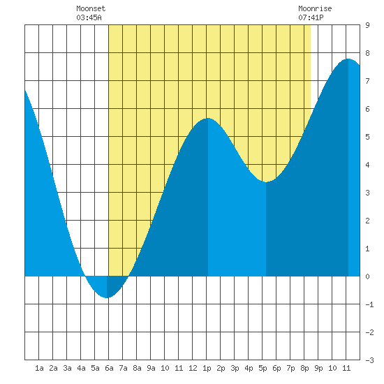 San Francisco Bay tide chart for Friday, July 19, 2024