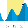 San Francisco Bay tide chart for Monday, July 1, 2024