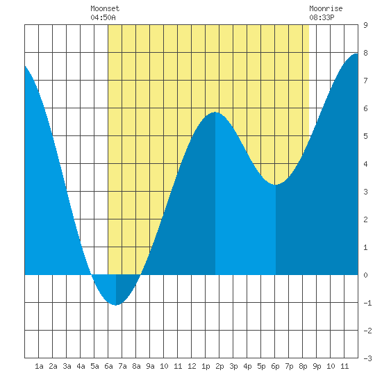 San Francisco Bay tide chart for Saturday, July 20, 2024
