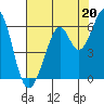 San Francisco Bay tide chart for Saturday, July 20, 2024