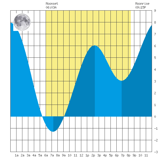 San Francisco Bay tide chart for Sunday, July 21, 2024