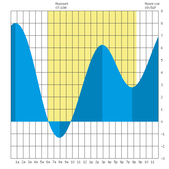 San Francisco Bay tide chart for Monday, July 22, 2024