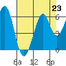 San Francisco Bay tide chart for Tuesday, July 23, 2024