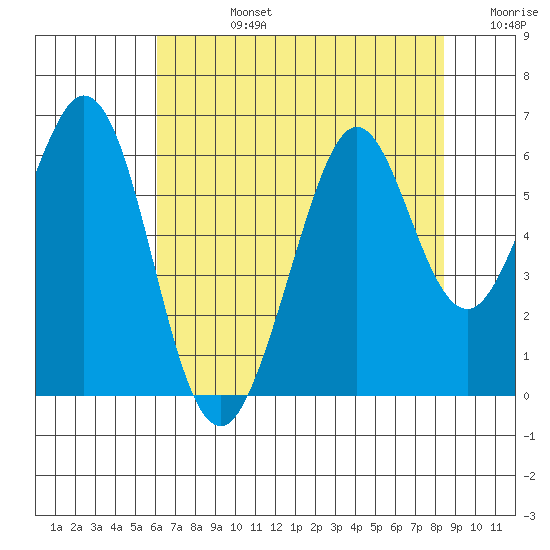 San Francisco Bay tide chart for Wednesday, July 24, 2024