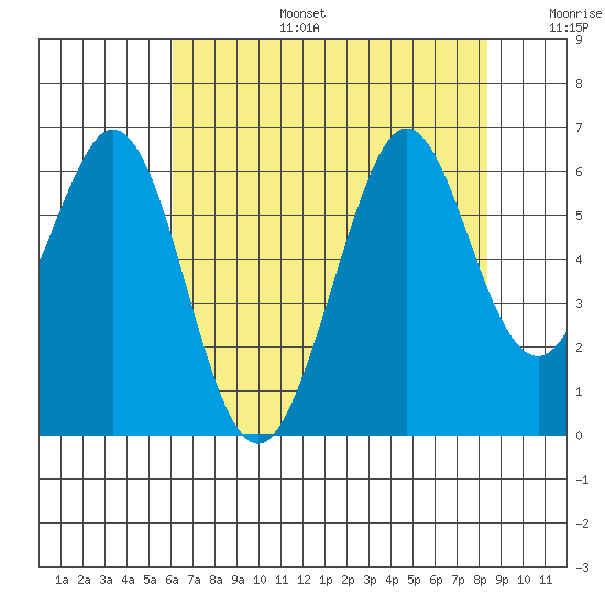 San Francisco Bay tide chart for Thursday, July 25, 2024