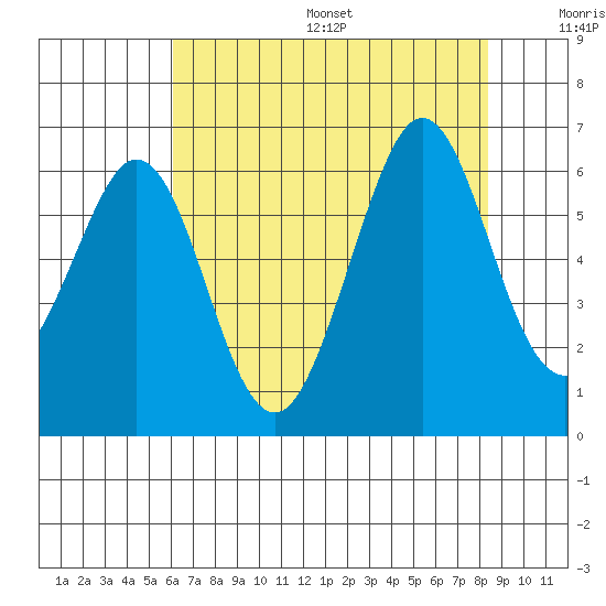 San Francisco Bay tide chart for Friday, July 26, 2024