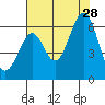 San Francisco Bay tide chart for Sunday, July 28, 2024
