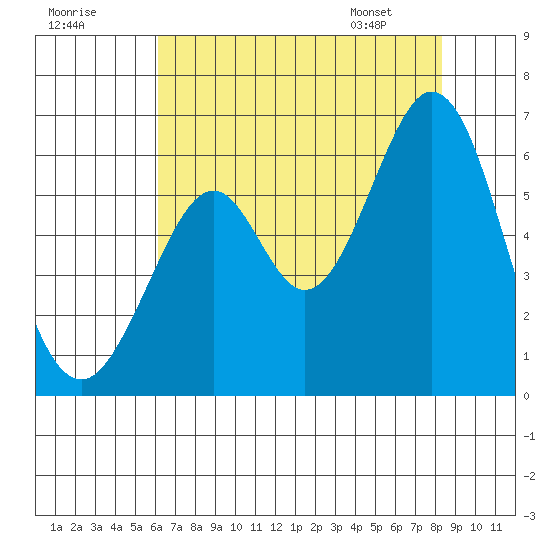 San Francisco Bay tide chart for Monday, July 29, 2024