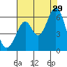 San Francisco Bay tide chart for Monday, July 29, 2024