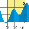 San Francisco Bay tide chart for Tuesday, July 2, 2024