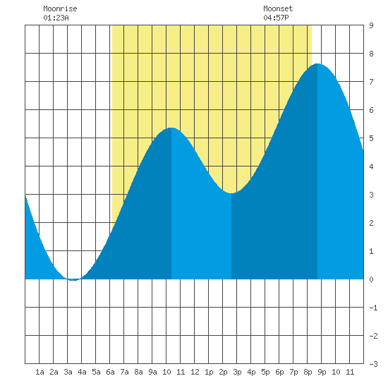 San Francisco Bay tide chart for Tuesday, July 30, 2024