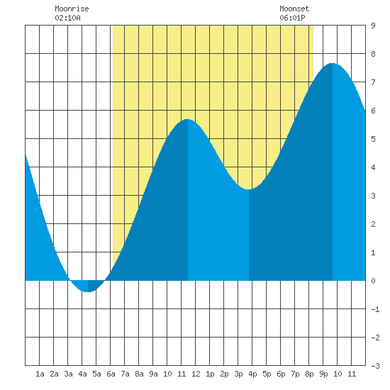 San Francisco Bay tide chart for Wednesday, July 31, 2024