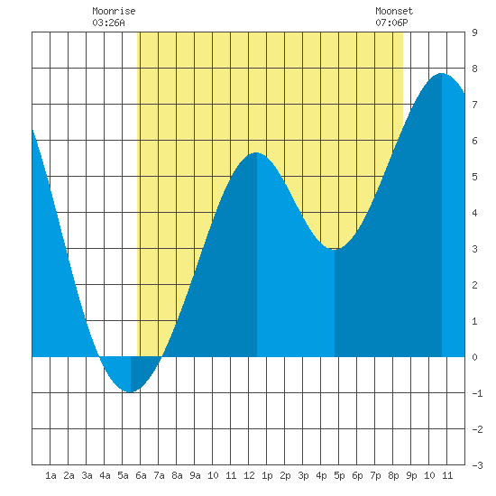 San Francisco Bay tide chart for Wednesday, July 3, 2024