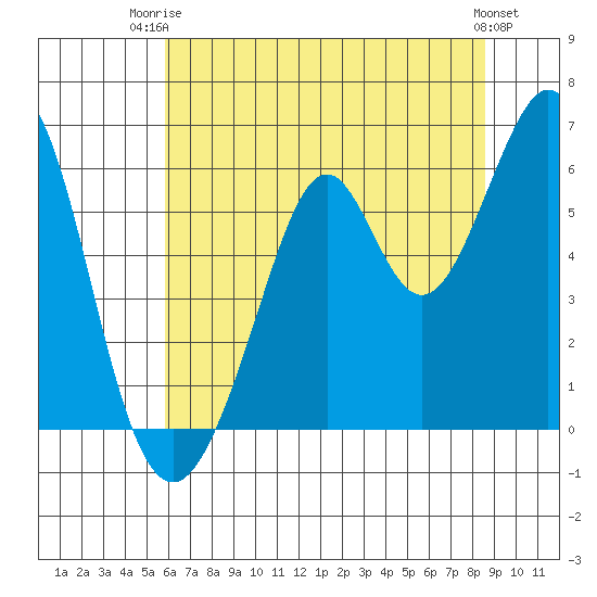 San Francisco Bay tide chart for Thursday, July 4, 2024