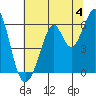San Francisco Bay tide chart for Thursday, July 4, 2024