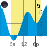 San Francisco Bay tide chart for Friday, July 5, 2024
