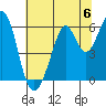 San Francisco Bay tide chart for Saturday, July 6, 2024