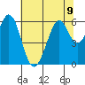 San Francisco Bay tide chart for Tuesday, July 9, 2024