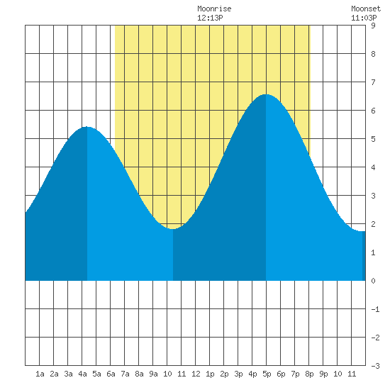 San Francisco Bay tide chart for Saturday, August 10, 2024