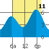 San Francisco Bay tide chart for Sunday, August 11, 2024