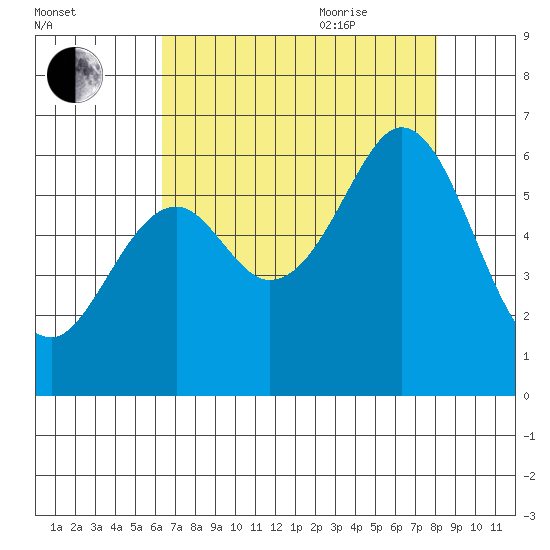 San Francisco Bay tide chart for Monday, August 12, 2024