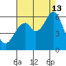 San Francisco Bay tide chart for Tuesday, August 13, 2024