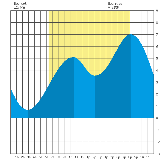 San Francisco Bay tide chart for Wednesday, August 14, 2024