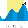 San Francisco Bay tide chart for Wednesday, August 14, 2024