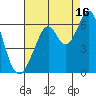 San Francisco Bay tide chart for Friday, August 16, 2024