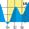 San Francisco Bay tide chart for Sunday, August 18, 2024