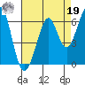 San Francisco Bay tide chart for Monday, August 19, 2024
