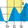 San Francisco Bay tide chart for Thursday, August 1, 2024