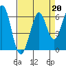 San Francisco Bay tide chart for Tuesday, August 20, 2024