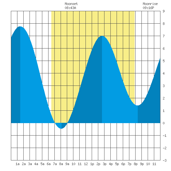 San Francisco Bay tide chart for Wednesday, August 21, 2024