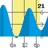 San Francisco Bay tide chart for Wednesday, August 21, 2024
