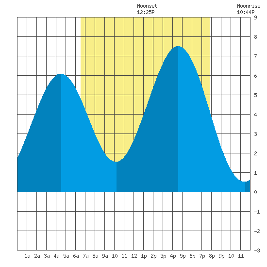 San Francisco Bay tide chart for Saturday, August 24, 2024