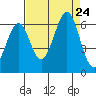 San Francisco Bay tide chart for Saturday, August 24, 2024